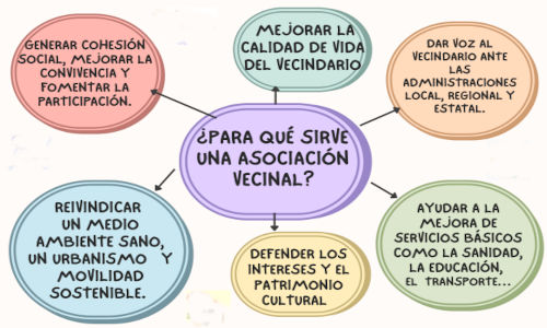 Utilidad e importancia de la asociación vecinal
