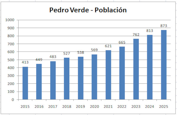 Población de Pedro Verde 10 años