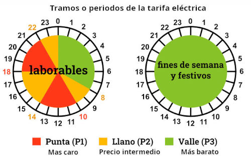 Tramos tarifa eléctrica